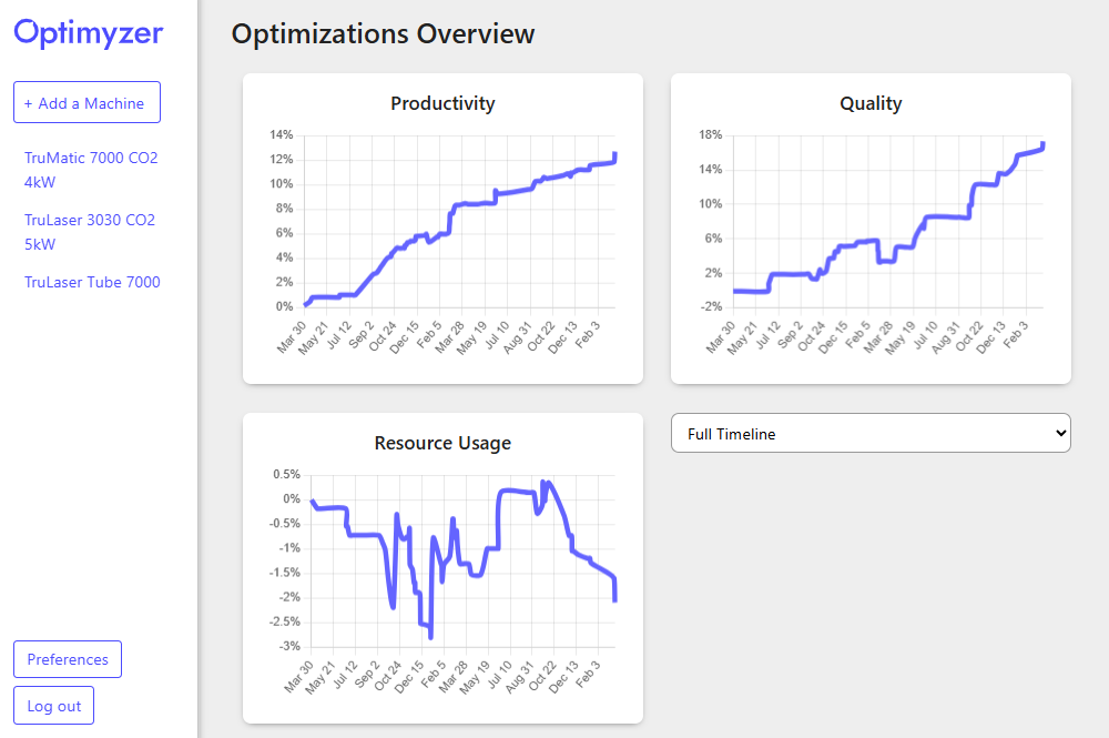 Interfaz de Optimyzer mostrando métricas de mejora de productividad